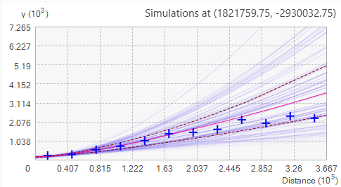 Simulated semivariograms